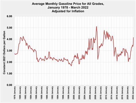 gasoline price chart